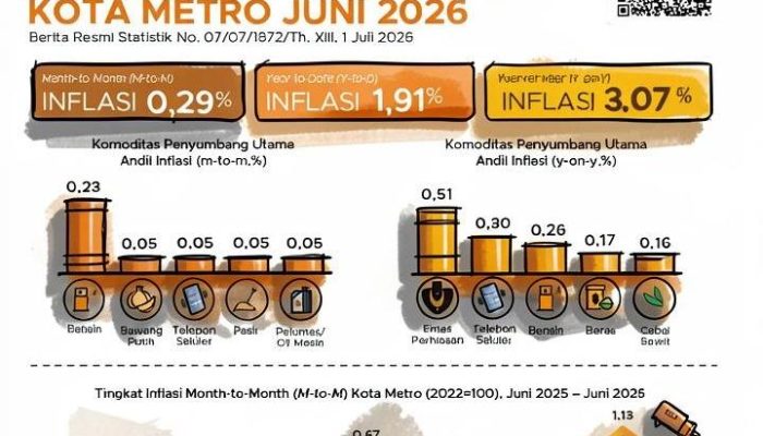 BPS Catat Kota Metro Alami Inflasi 3,07 Persen Urutan Ketiga Tertinggi di Provinsi Lampung